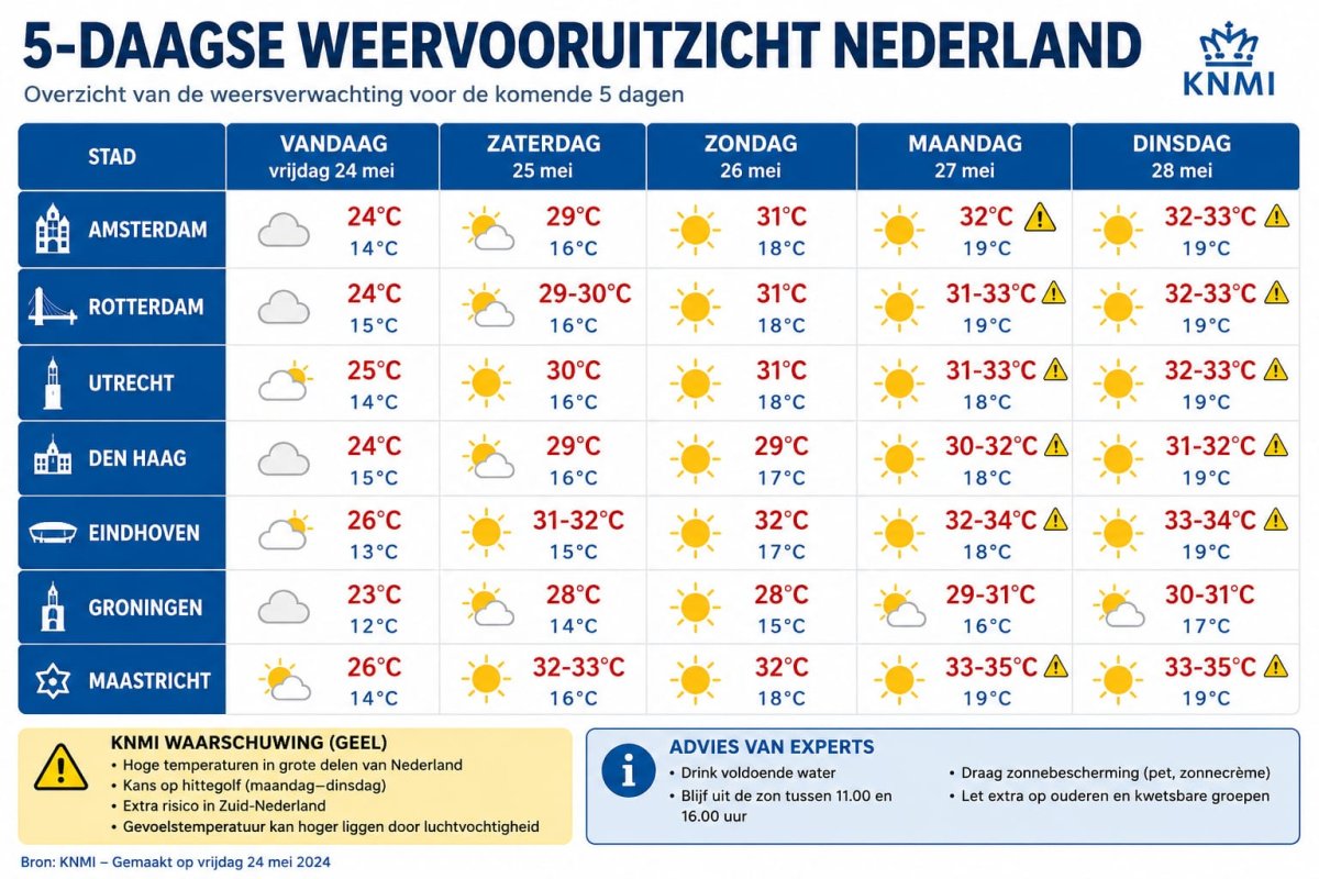 Hittealarm in Nederland: KNMI waarschuwt